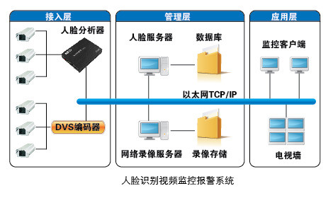 人臉識(shí)別視頻監(jiān)控報(bào)警系統(tǒng)