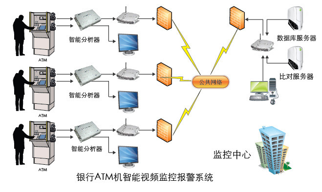 銀行ATM機智能視頻監(jiān)控報警系統(tǒng)