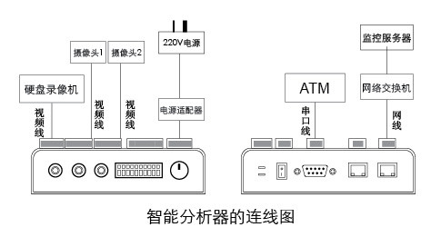 銀行ATM機智能視頻監(jiān)控報警系統(tǒng)