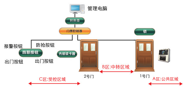 銀行金庫防尾隨出入系統人臉識別解決方案