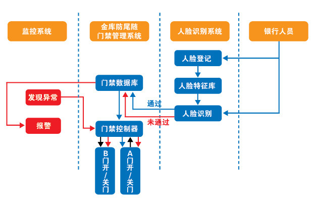 銀行金庫防尾隨出入系統人臉識別解決方案