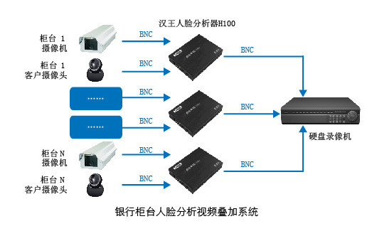 銀行柜臺(tái)人臉分析視頻疊加方案