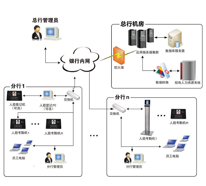 銀行遠程實時人臉考勤管理系統