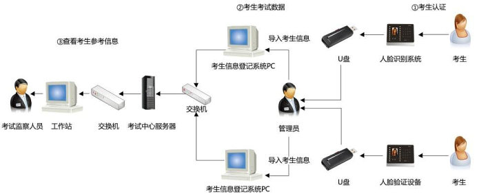 高考生人臉識別身份認證系統