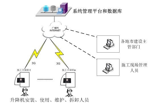 建筑工地人臉識別控制系統