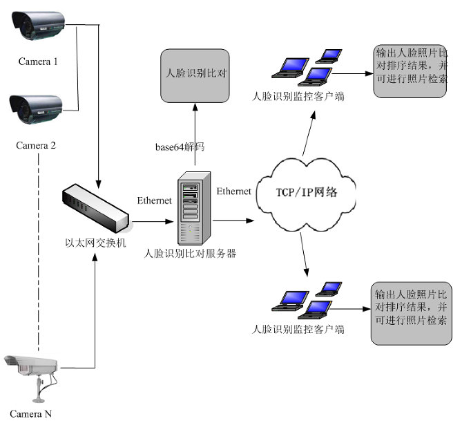 公安局人臉識別系統建設方案