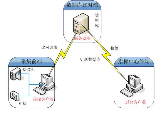 智能小區人臉識別解決方案