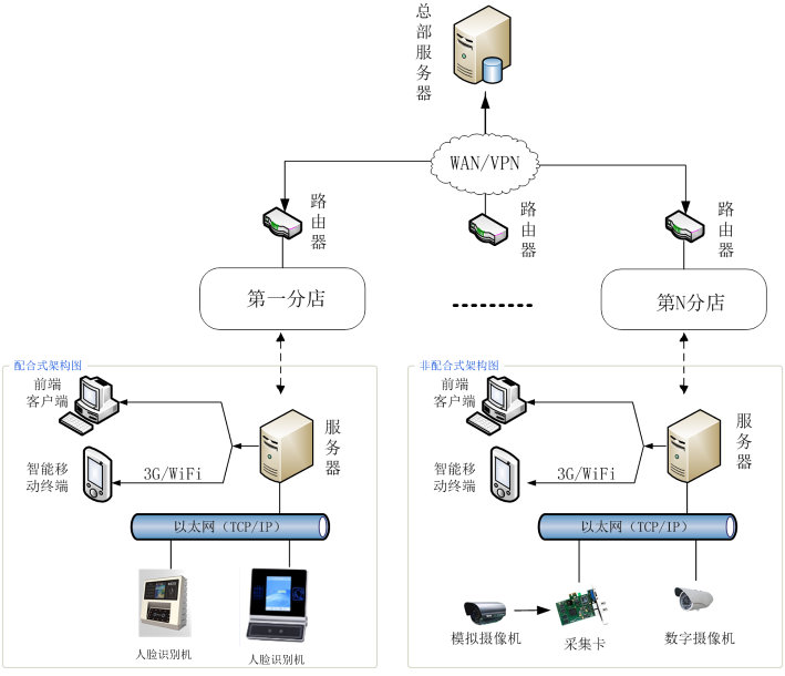 人臉識別會員身份管理系統