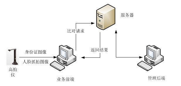 高拍儀人臉識(shí)別系統(tǒng)