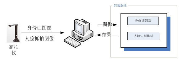 高拍儀人臉識(shí)別系統(tǒng)