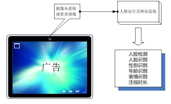 數字標牌人臉識別解決方案